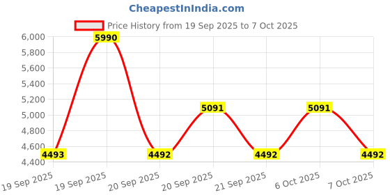 myntra.com Metro Block Heeled Pumps metro Price History Graph from 19 Sep 2025 to 7 Oct 2025