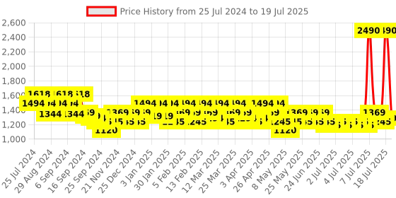 myntra.com Metro Block Heels with Buckles metro Price History Graph from 25 Jul 2024 to 11 Jul 2025