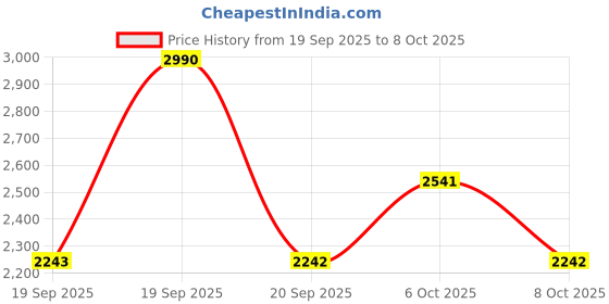 myntra.com Metro Block Mules metro Price History Graph from 19 Sep 2025 to 6 Oct 2025