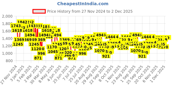 myntra.com Metro Block Mules metro Price History Graph from 27 Nov 2024 to 1 Dec 2025