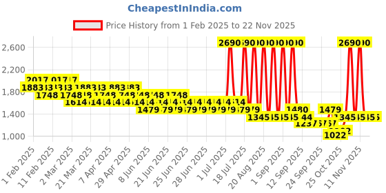 myntra.com Metro Block Mules metro Price History Graph from 1 Feb 2025 to 20 Nov 2025