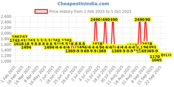 myntra.com Metro Block Mules metro Price History Graph from 1 Feb 2025 to 5 Oct 2025