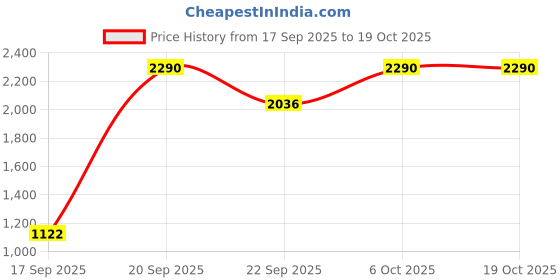 myntra.com Metro Block Mules metro Price History Graph from 17 Sep 2025 to 17 Oct 2025