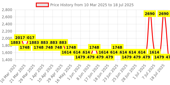 myntra.com Metro Block Mules metro Price History Graph from 10 Mar 2025 to 11 Jul 2025