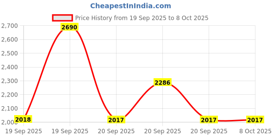 myntra.com Metro Block Mules metro Price History Graph from 19 Sep 2025 to 7 Oct 2025