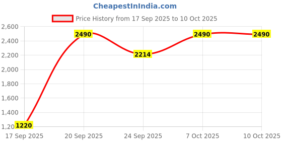 myntra.com Metro Block Mules with Bows metro Price History Graph from 17 Sep 2025 to 10 Oct 2025