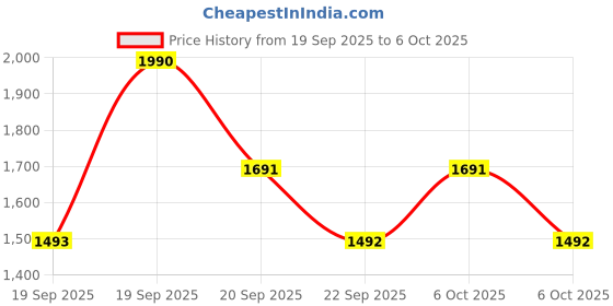 myntra.com Metro Block Mules with Bows metro Price History Graph from 19 Sep 2025 to 6 Oct 2025