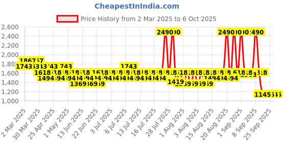 myntra.com Metro Block Mules with Buckles metro Price History Graph from 2 Mar 2025 to 6 Oct 2025