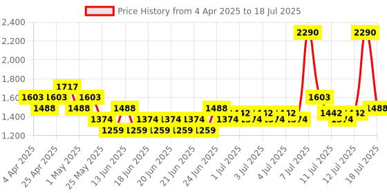 myntra.com Metro Block Mules with Tassels metro Price History Graph from 4 Apr 2025 to 12 Jul 2025