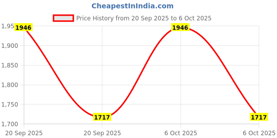 myntra.com Metro Block Peep Toes metro Price History Graph from 20 Sep 2025 to 6 Oct 2025