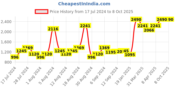 myntra.com Metro Block Peep Toes With Buckle metro Price History Graph from 17 Jul 2024 to 8 Oct 2025