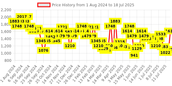 myntra.com Metro Block Pumps metro Price History Graph from 1 Aug 2024 to 12 Jul 2025