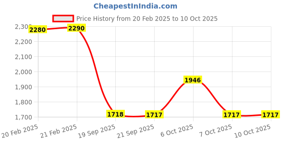 myntra.com Metro Block Pumps metro Price History Graph from 20 Feb 2025 to 10 Oct 2025