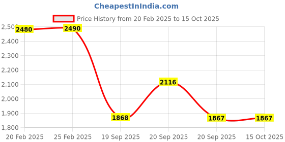 myntra.com Metro Block Pumps metro Price History Graph from 20 Feb 2025 to 14 Oct 2025