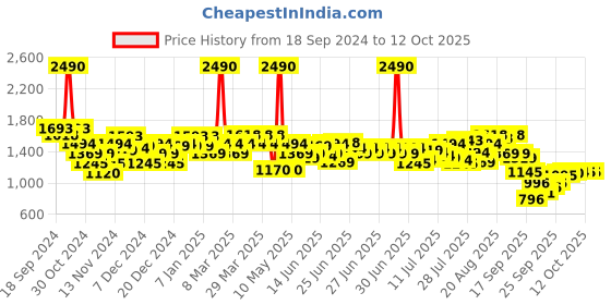 myntra.com Metro Block Pumps metro Price History Graph from 18 Sep 2024 to 12 Oct 2025