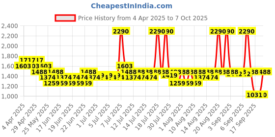 myntra.com Metro Block Pumps metro Price History Graph from 4 Apr 2025 to 7 Oct 2025