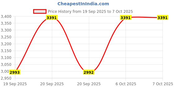 myntra.com Metro Block Pumps metro Price History Graph from 19 Sep 2025 to 6 Oct 2025
