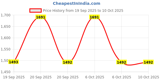 myntra.com Metro Block Pumps metro Price History Graph from 19 Sep 2025 to 9 Oct 2025