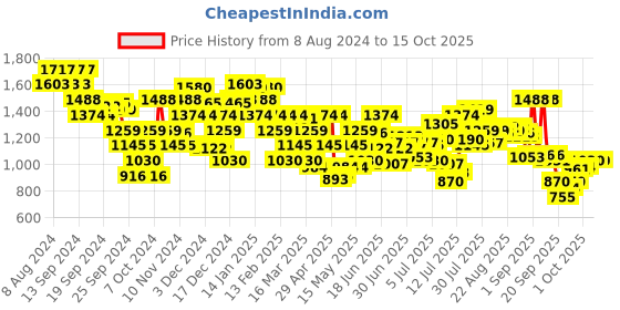myntra.com Metro Block Sandals metro Price History Graph from 8 Aug 2024 to 13 Oct 2025