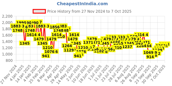 myntra.com Metro Block Sandals metro Price History Graph from 27 Nov 2024 to 7 Oct 2025