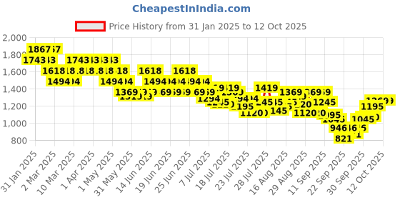 myntra.com Metro Block Sandals metro Price History Graph from 31 Jan 2025 to 11 Oct 2025