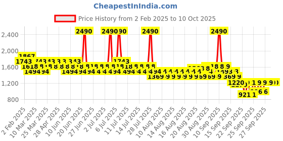myntra.com Metro Block Sandals metro Price History Graph from 2 Feb 2025 to 10 Oct 2025