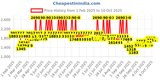 myntra.com Metro Block Sandals metro Price History Graph from 1 Feb 2025 to 9 Oct 2025