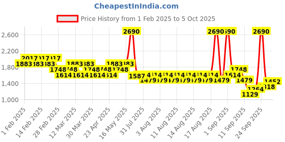 myntra.com Metro Block Sandals metro Price History Graph from 1 Feb 2025 to 5 Oct 2025