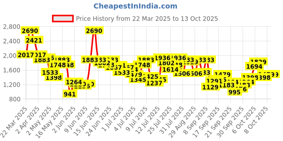 myntra.com Metro Block Sandals metro Price History Graph from 22 Mar 2025 to 13 Oct 2025