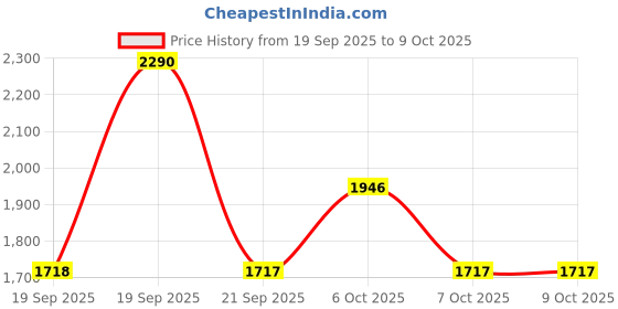 myntra.com Metro Block Sandals metro Price History Graph from 19 Sep 2025 to 8 Oct 2025