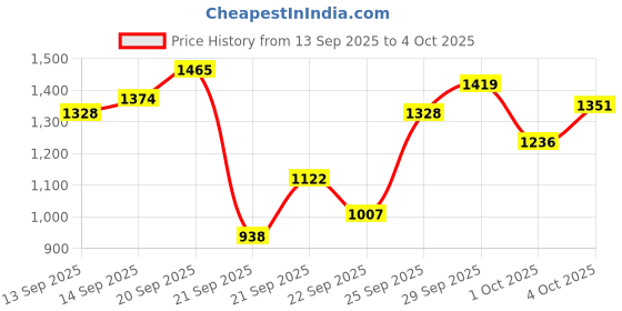 myntra.com Metro Block Sandals metro Price History Graph from 13 Sep 2025 to 4 Oct 2025