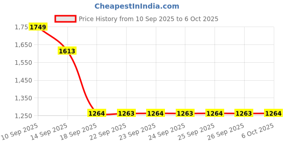 myntra.com Metro Block Sandals metro Price History Graph from 10 Sep 2025 to 6 Oct 2025