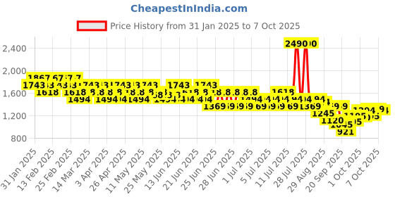 myntra.com Metro Block Sandals with Buckles metro Price History Graph from 31 Jan 2025 to 7 Oct 2025