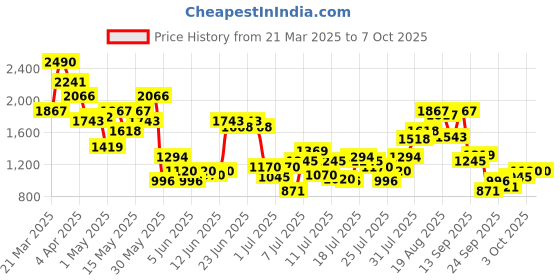 myntra.com Metro Block Sandals with Buckles metro Price History Graph from 21 Mar 2025 to 6 Oct 2025