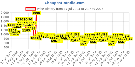 myntra.com Metro Block Sandals With Buckles Heels metro Price History Graph from 17 Jul 2024 to 27 Nov 2025