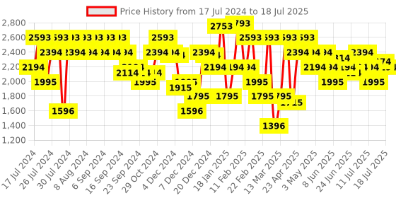 myntra.com Metro Block Zipper Boots With Buckles metro Price History Graph from 17 Jul 2024 to 11 Jul 2025