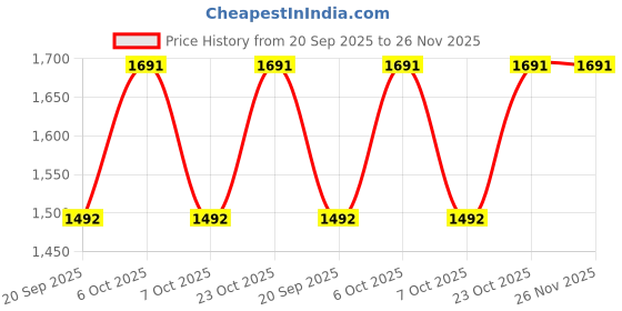 myntra.com Metro Blue Embellished Wedge Sandals with Laser Cuts metro Price History Graph from 20 Sep 2025 to 25 Nov 2025