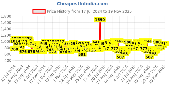 myntra.com Metro Blue Striped Block Sandals metro Price History Graph from 17 Jul 2024 to 18 Nov 2025