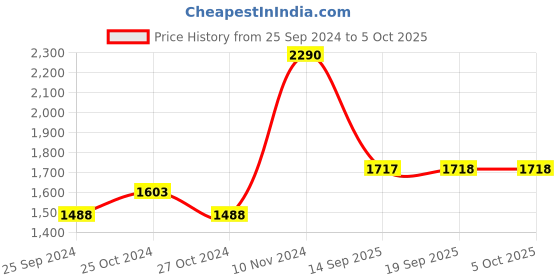 myntra.com Metro Blue Structured Handheld Bag metro Price History Graph from 25 Sep 2024 to 4 Oct 2025