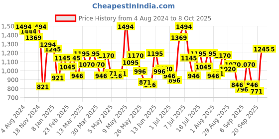 myntra.com Metro Blue Structured Handheld Bag with Quilted metro Price History Graph from 4 Aug 2024 to 8 Oct 2025