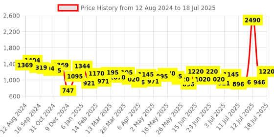 myntra.com Metro Blue Textured Structured Handheld Bag metro Price History Graph from 12 Aug 2024 to 15 Jul 2025
