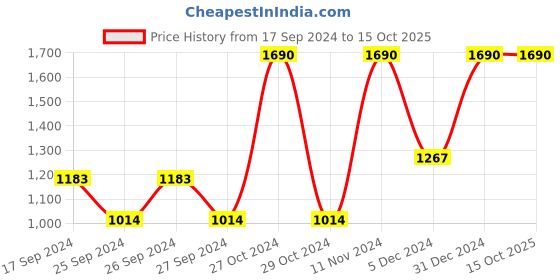 myntra.com Metro Bow Detail Open Toe Flats metro Price History Graph from 17 Sep 2024 to 15 Oct 2025