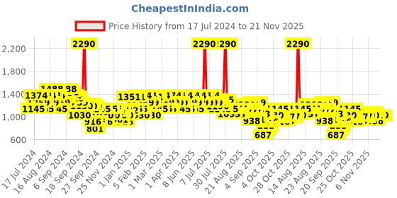 myntra.com Metro Bows Embellished Peep Toes Wedge Heels metro Price History Graph from 17 Jul 2024 to 21 Nov 2025