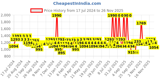 myntra.com Metro Braided  Leather T-Strap Flats With Buckle Closure metro Price History Graph from 17 Jul 2024 to 26 Nov 2025
