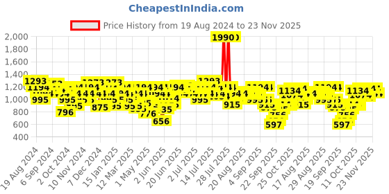 myntra.com Metro Braided Leather T-Strap Flats With Buckle Closure metro Price History Graph from 19 Aug 2024 to 23 Nov 2025