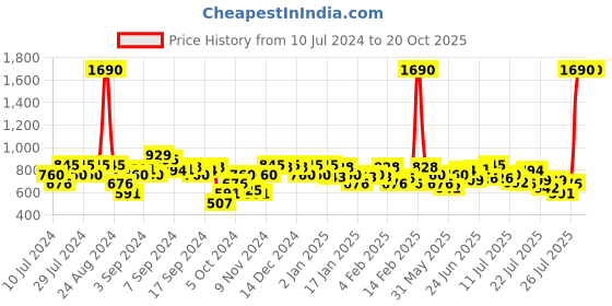 myntra.com Metro Braided One Toe Block Heels metro Price History Graph from 10 Jul 2024 to 20 Oct 2025