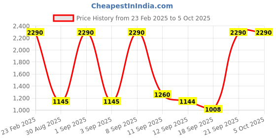 myntra.com Metro Braided Open Toe Block Heels  With Backstrap metro Price History Graph from 23 Feb 2025 to 5 Oct 2025