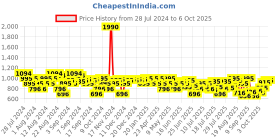 myntra.com Metro Braided Open Toe Flats With Backstrap metro Price History Graph from 28 Jul 2024 to 4 Oct 2025