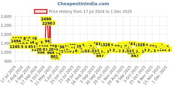 myntra.com Metro Braided Strap One Toe Wedge Heels metro Price History Graph from 17 Jul 2024 to 30 Nov 2025