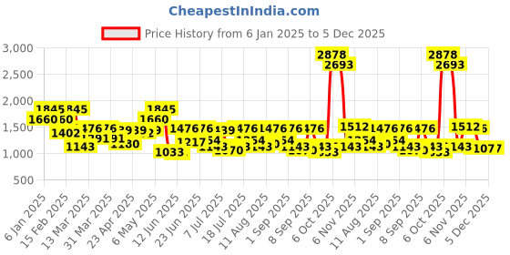 myntra.com Metro Brand Logo Printed Structured Shoulder Bag metro Price History Graph from 6 Jan 2025 to 5 Dec 2025